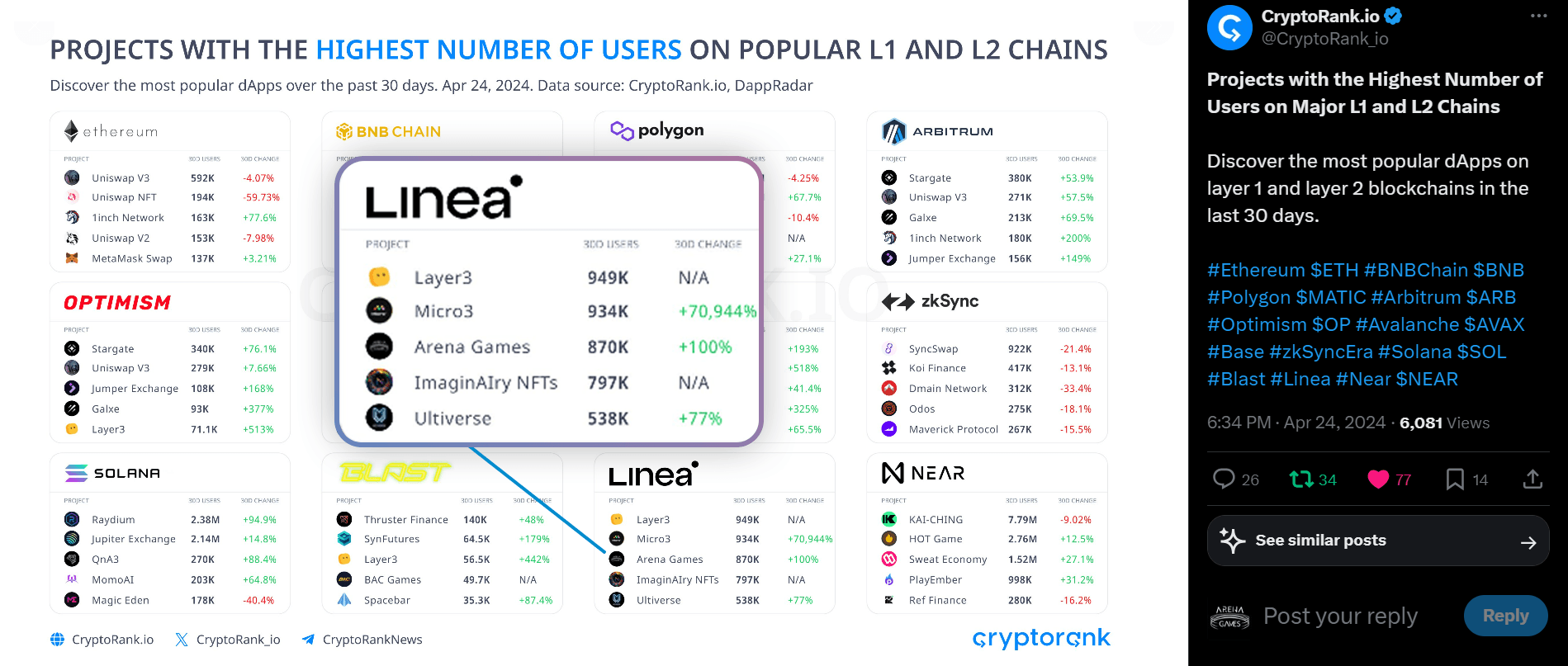 Arena Games Hits Top 3 on CryptoRank's Most Popular Apps List!